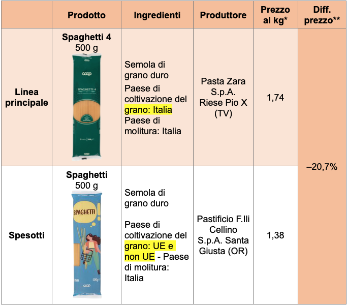 Tabella primo prezzo Coop Spesotti spaghetti