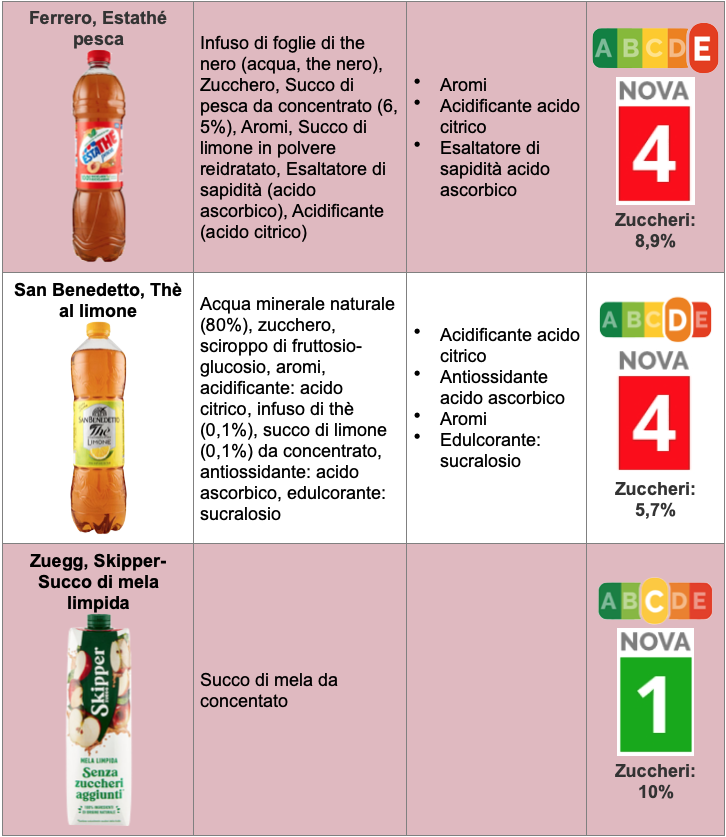 Bevande zuccherate Tabella 2 Estathè San Benedetto Zuegg - ottobre 2023