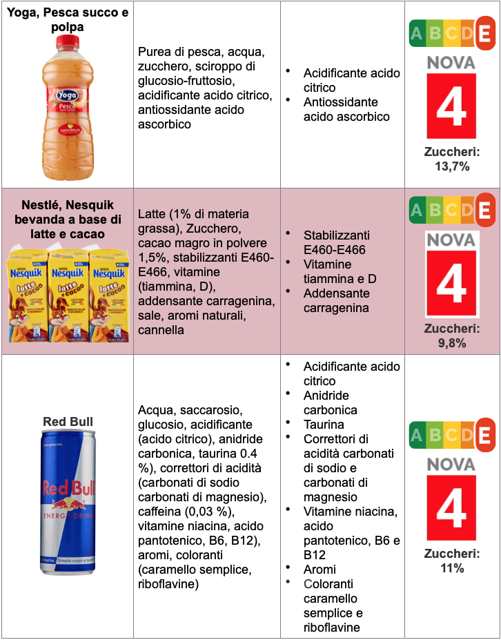 Bevande zuccherate Tabella 3 Yoga Nesquik Red Bull - ottobre 2023