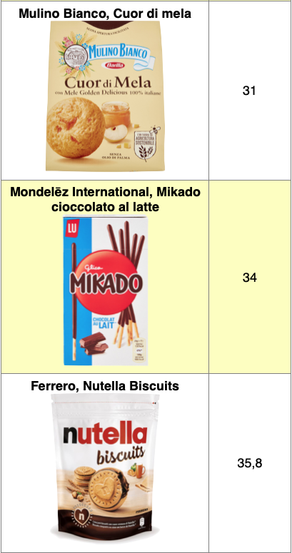Tabella Biscotti 2 Pavesi Ringo Vaniglia Mulino Bianco Cuor di mela Mikado Nutella Biscuits
