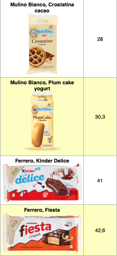 Tabella merendine 3 Crostatina Plum cake Kinder Delice Fiesta