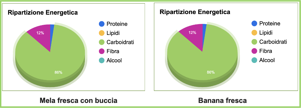 Composizione media in una porzione standard di frutta fresca intera (150 g) Abril Gonzalez Campos
