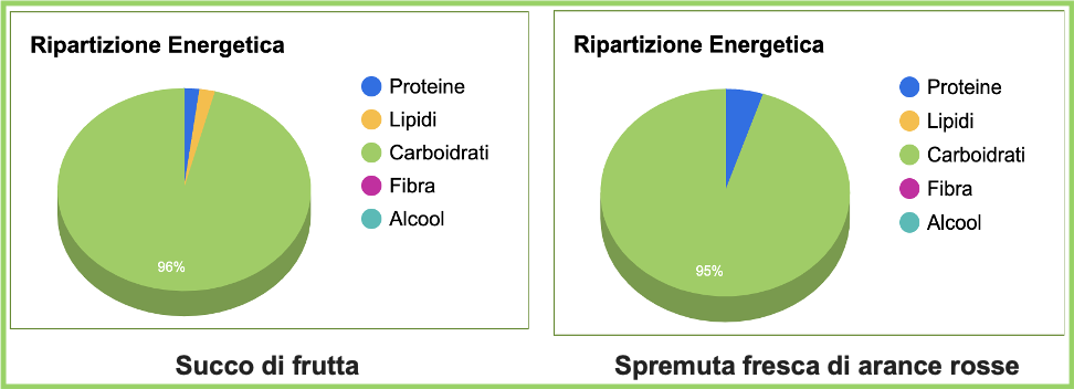 Composizione media in una porzione standard di succo di frutta (125 g) Abril Gonzalez Campos