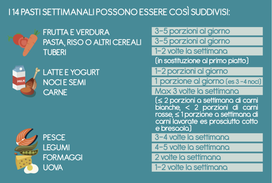 distribuzione dei gruppi alimentare sip tabella