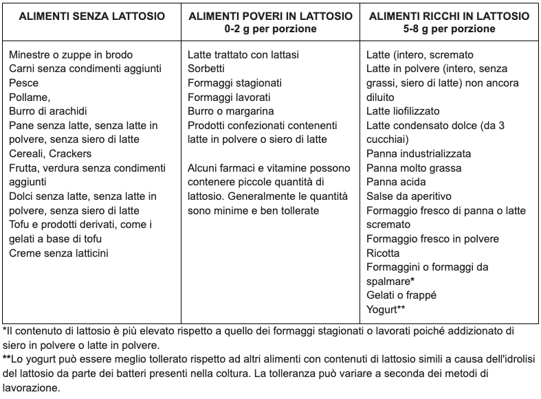 tabella lattosio negli alimenti senza lattosio abril gonzales campos 2024