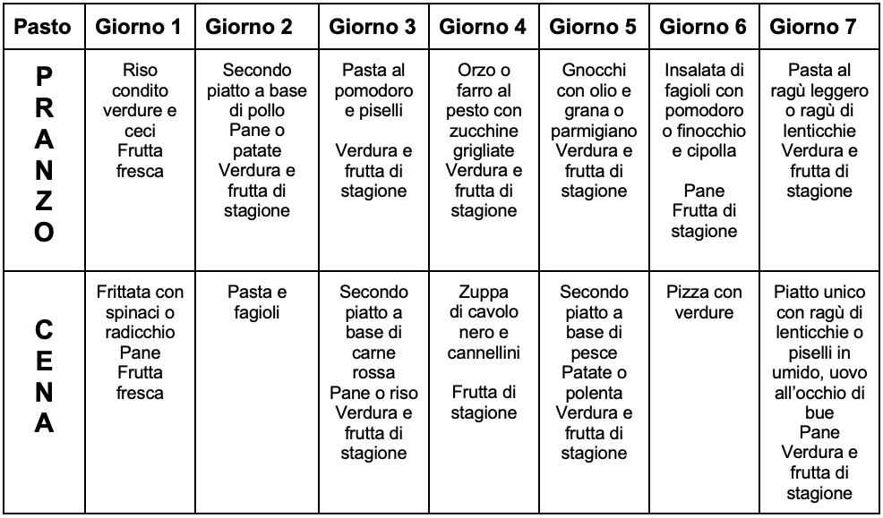 Tabella 2: ESEMPIO per ridurre la frequenza delle proteine di origine animale