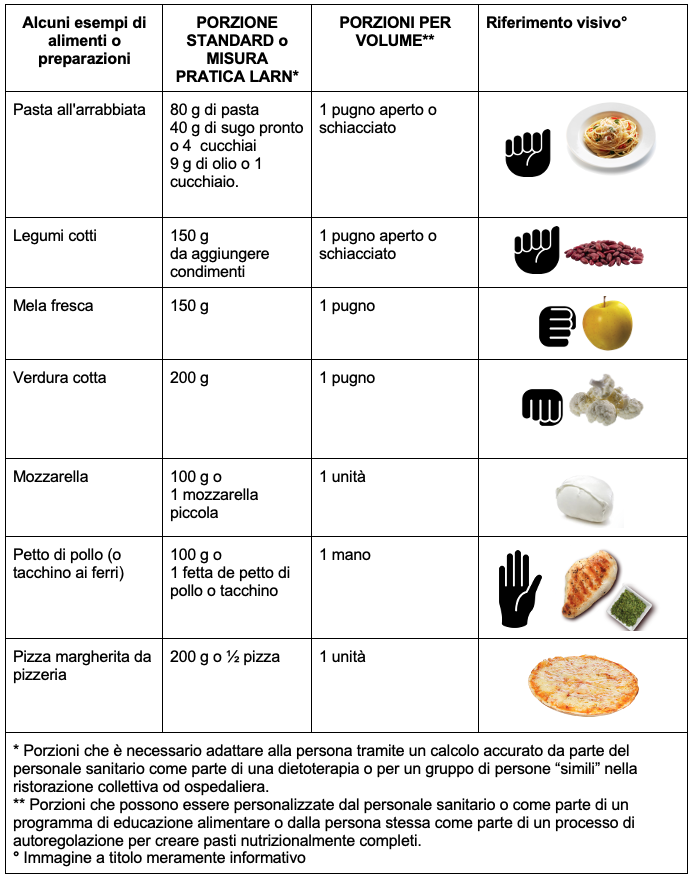 tabella 2025 Abril Gonzalez Campos Confronto tra porzioni standard LARN e porzioni nella dietetica per volume