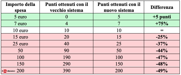tabella esselunga fidaty conversione punti confronto 2025