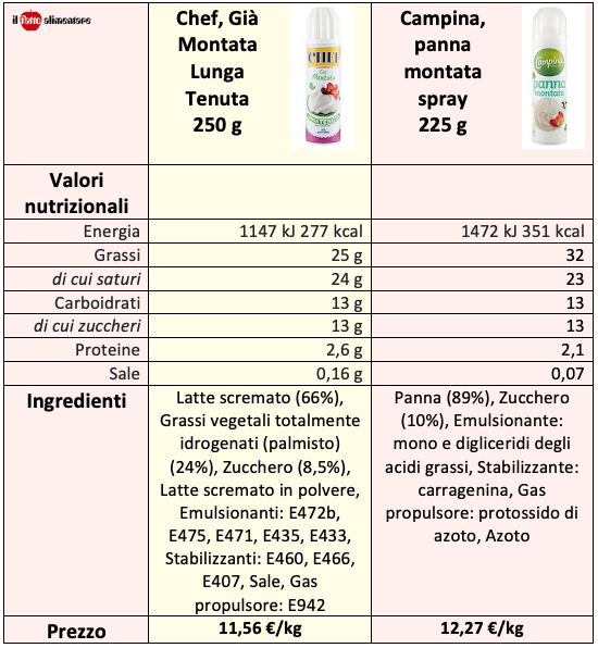 tabella 2025 panna spray campina chef