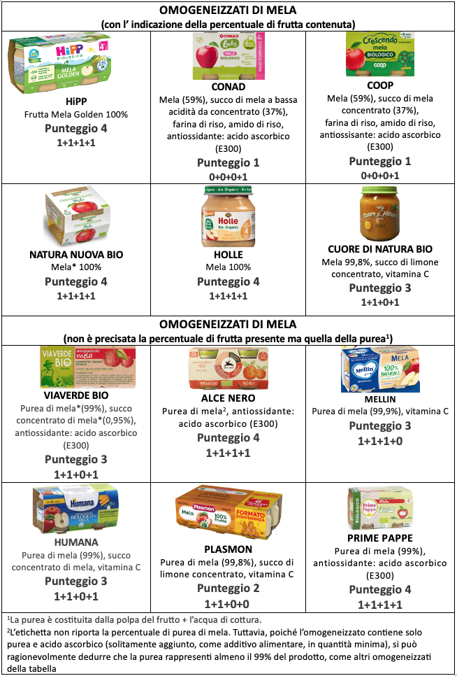 Tabella Le etichette degli omogeneizzati di frutta HabEat 2025