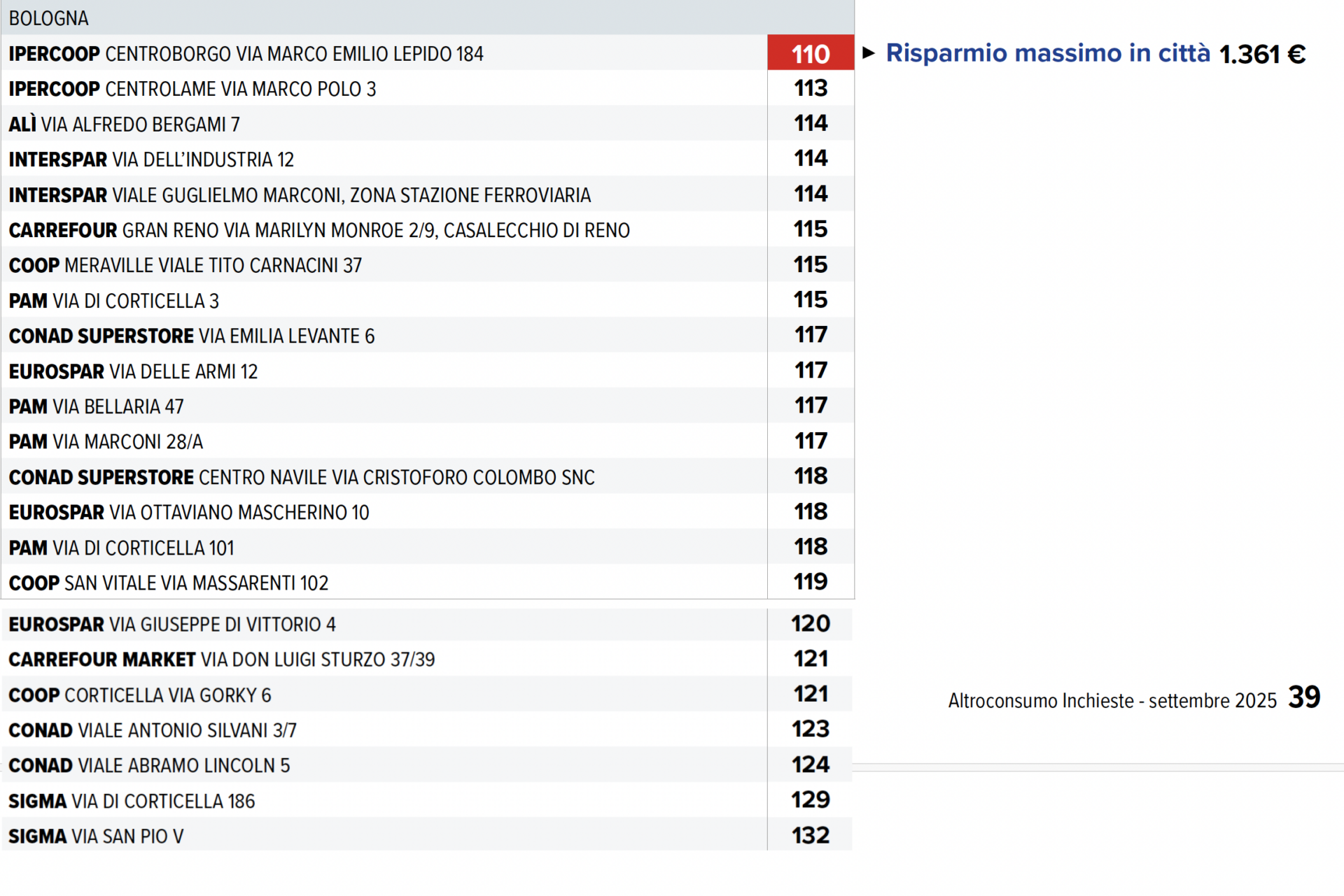 Supermercato Altroconsumo BOLOGNA 2025