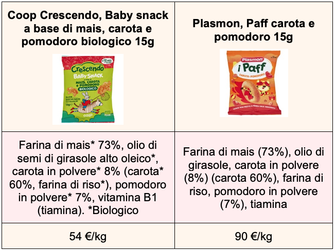 baby snack bambini coop plasmon confronto