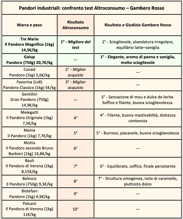 pandori industriali altroconsumo gambero rosso 2025 marche