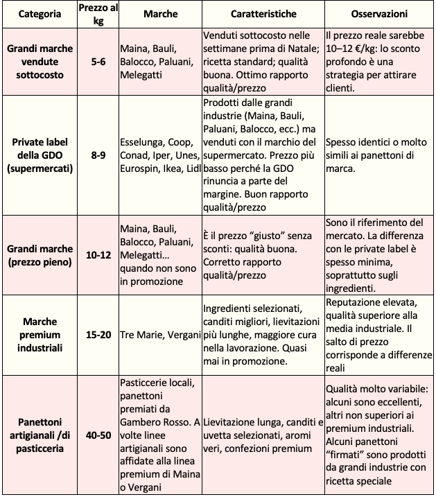 tabella panettoni 2025 marche prezzi