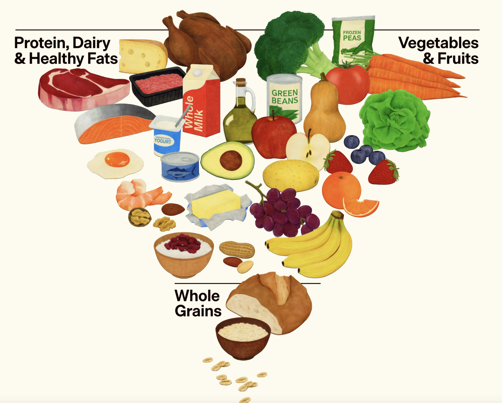 Piramide alimentare USA 